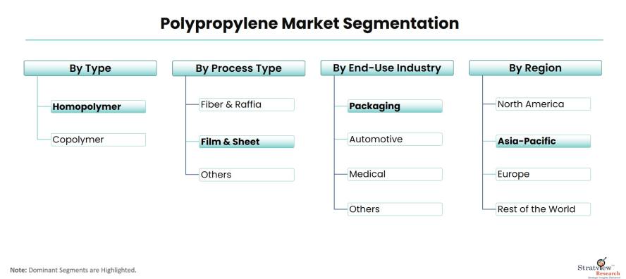 Polypropylene-Market-Segmentation